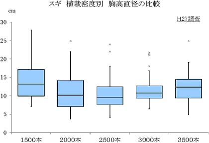 スギ植栽密度別胸高直径の比較