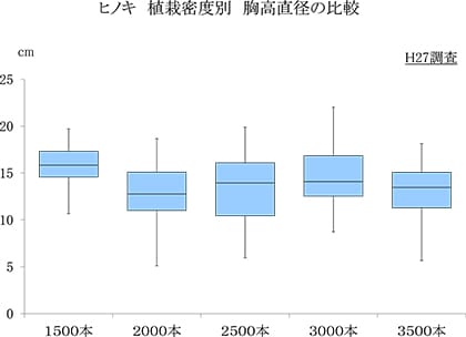 ヒノキ植栽密度別胸高直径の比較