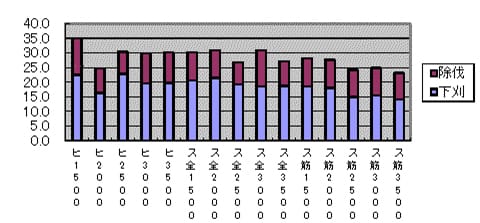 樹種・植栽密度別除伐及び下刈り人工数（ha当たり）