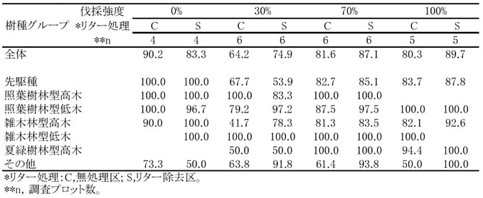 各処理区間における平均生存率(%)