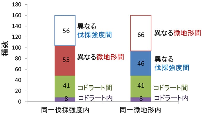 加法配分法に基づく植物種多様性の内訳の分析結果