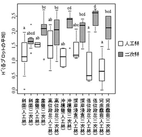各微地形における林種ごとの種多様度指数