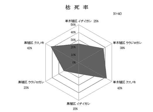 植栽木の枯死率