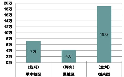 haあたりの下刈りに係る経費(円)の比較