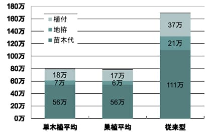 haあたりの更新に係る経費(円)の比較