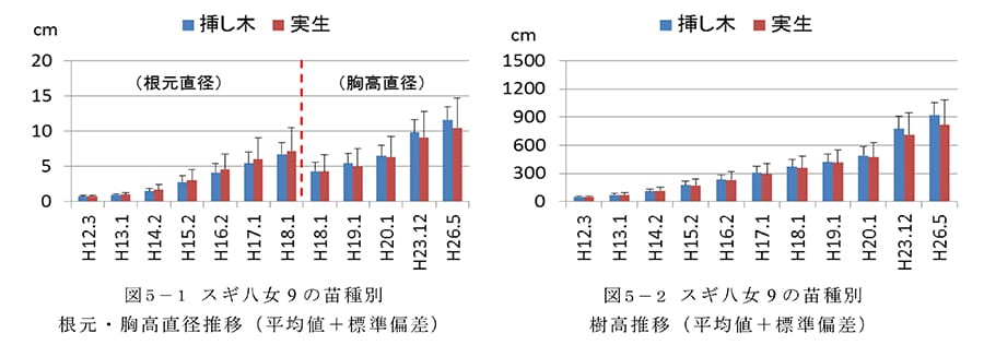 胸高直径並びに樹高について挿し木苗が優良なスギ系統の例(八女9)