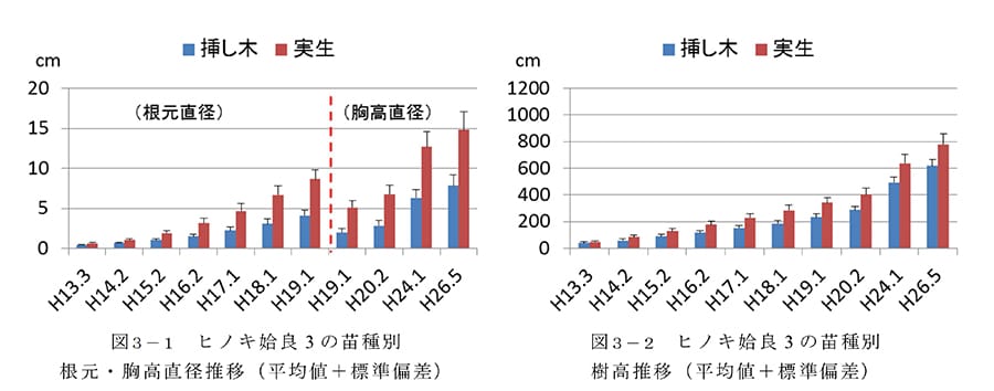 根元及び胸高直径並びに樹高について実生苗が優良なヒノキ系統の例(姶良3)