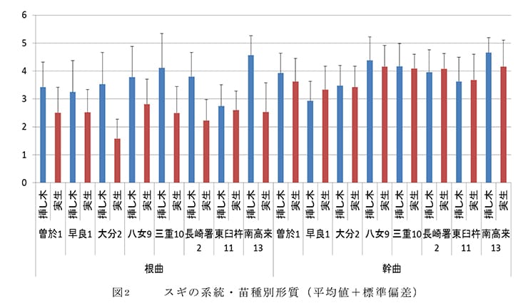 スギの系統・苗種別形質(平均値+標準偏差、5段階評価、数字が高いほど曲がりが少ない、8系統)