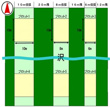 験地設定図