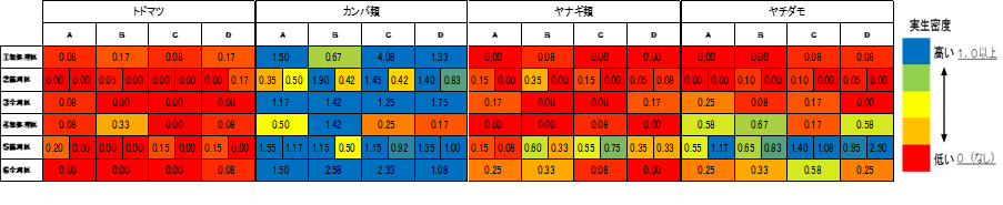 試験区模式図による実生密度の色分け図