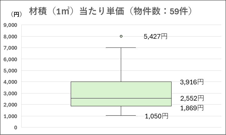 令和6年度材積単価