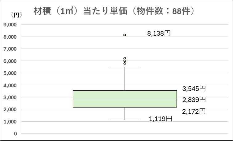 令和5年度材積単価