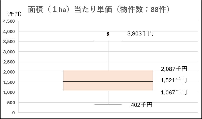 令和5年度面積単価