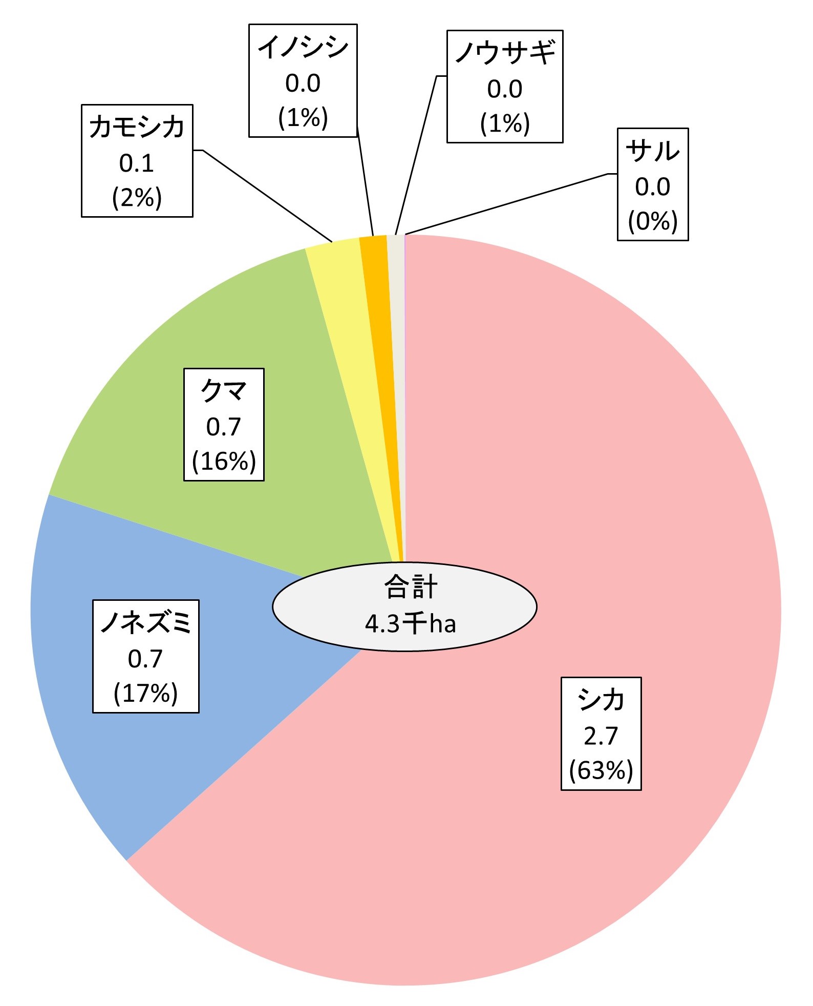 野生鳥獣被害面積