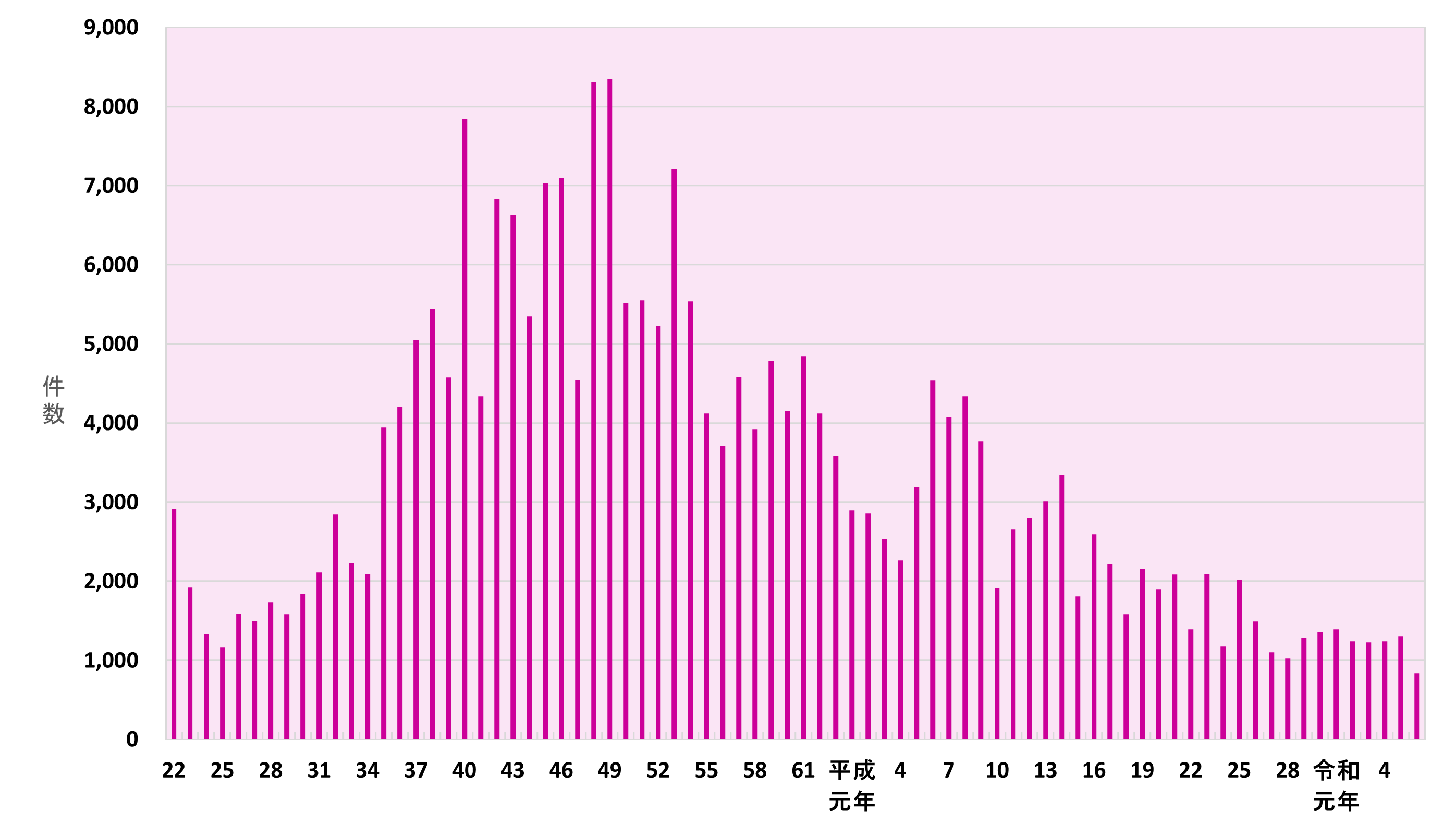 昭和22年以降の林野火災発生件数の推移のグラフ