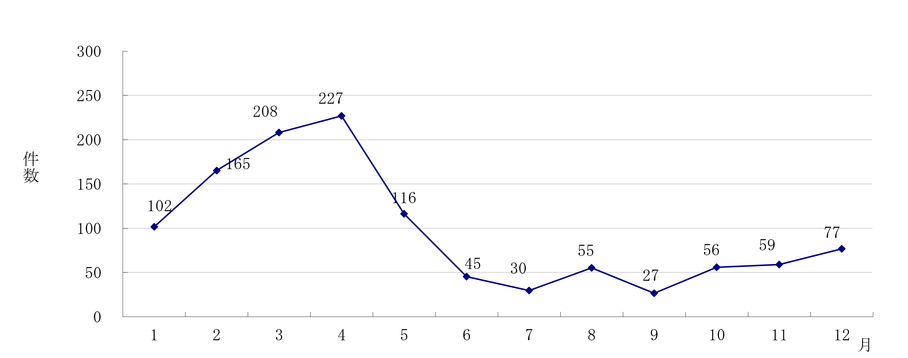 林野火災の月別発生件数