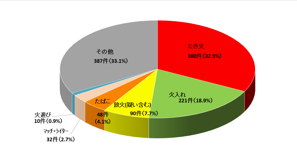 林野火災の原因別出火件数