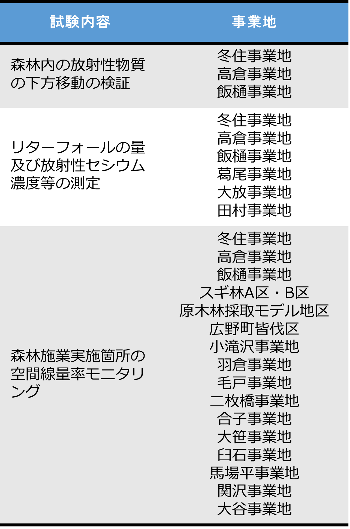 試験内容及び事業地