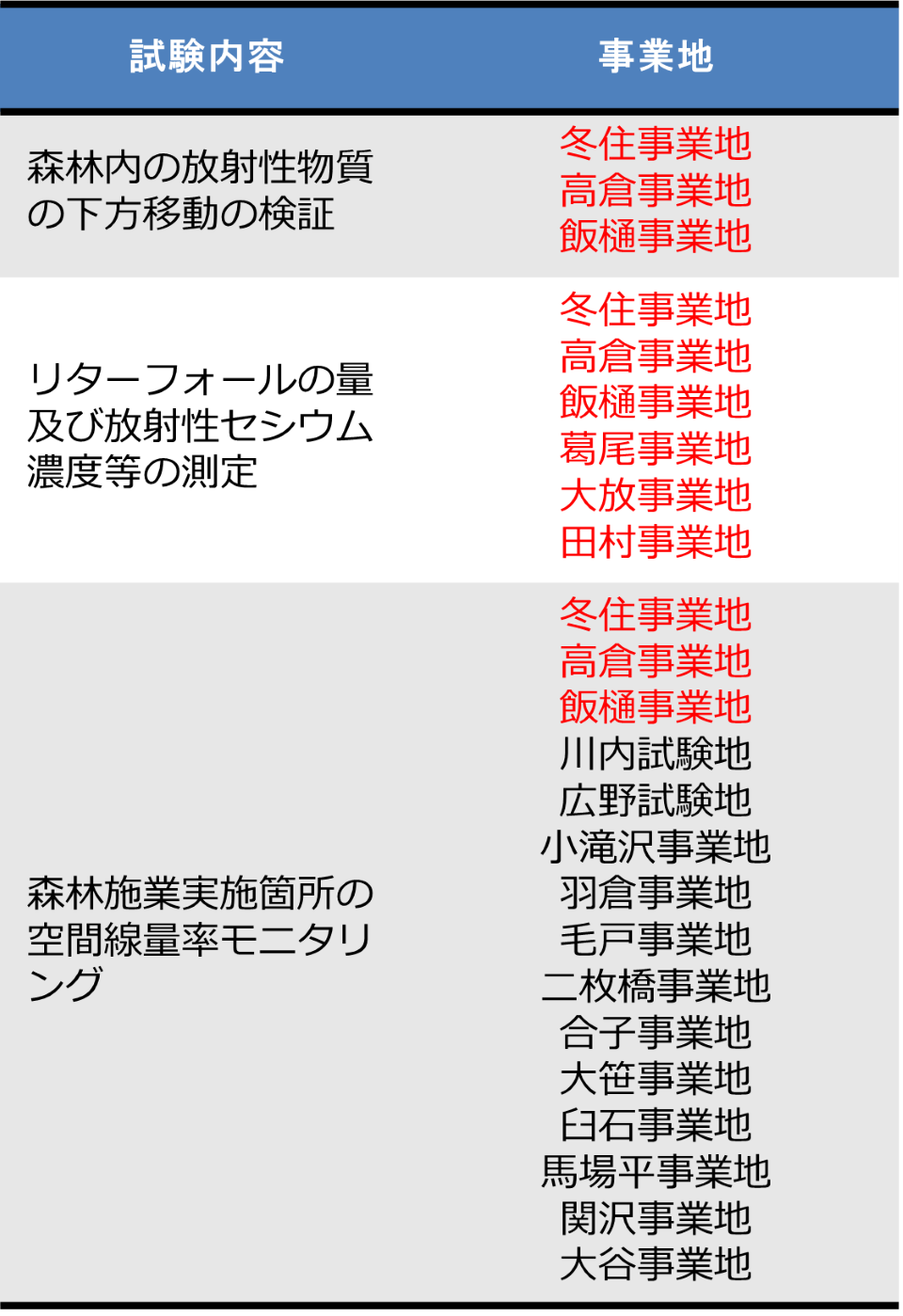 試験内容及び事業地