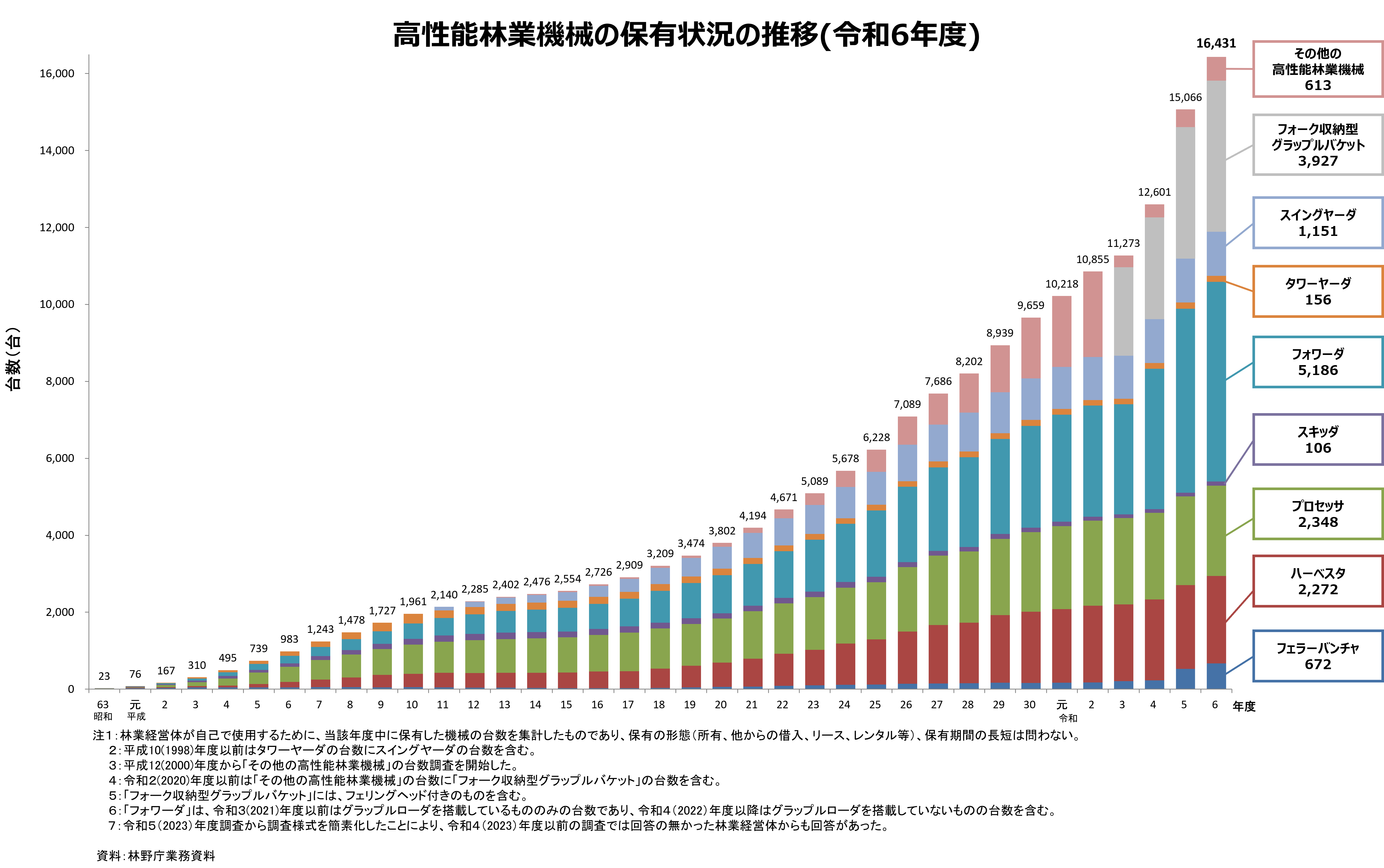 高性能林業機械の導入台数グラフ新