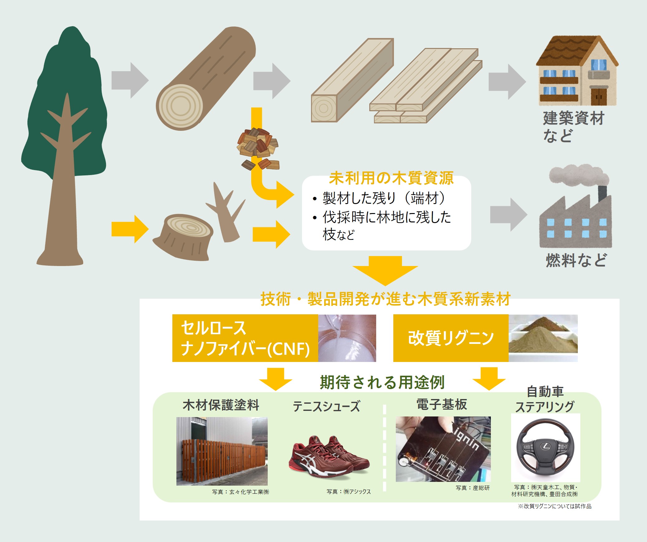 新素材の説明図