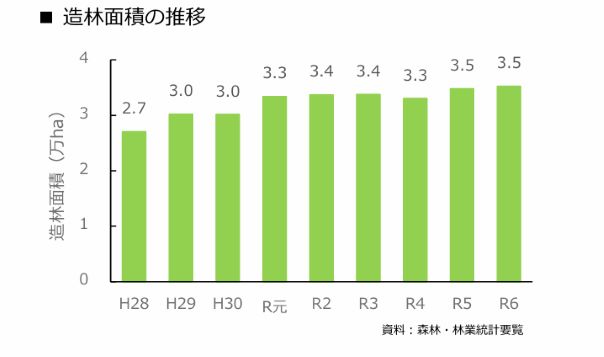 造林面積の推移