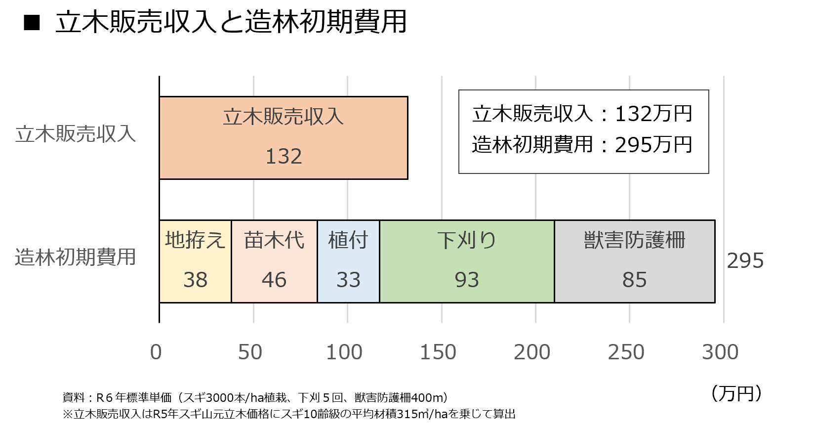 立木販売収入と造林初期費用