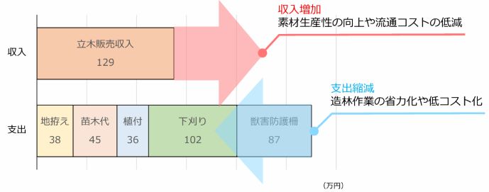 収支転換のイメージ図