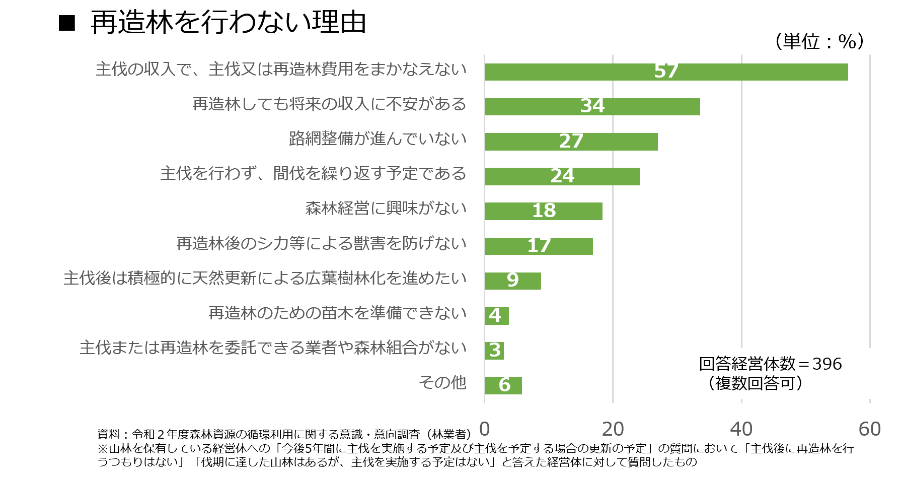 再造林を行わない理由