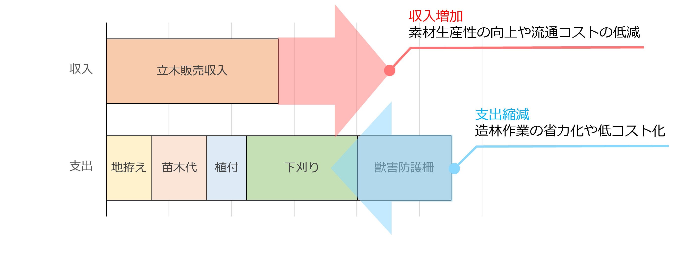 収支転換のイメージ図