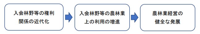 法の目的図