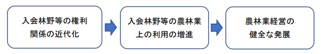 法の目的図