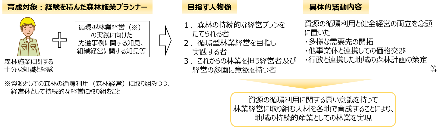 森林経営プランナーの育成イメージ