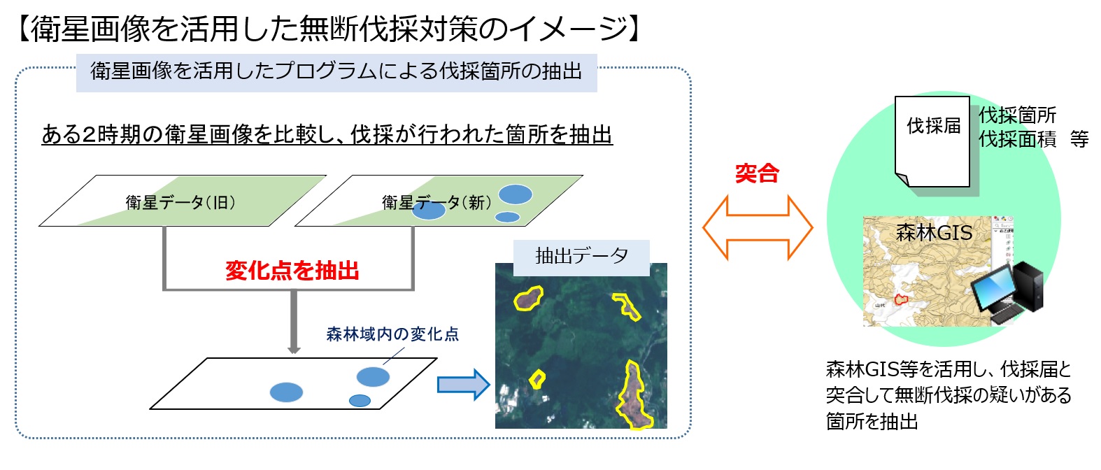 衛星画像を活用した無断伐採対策のイメージ図