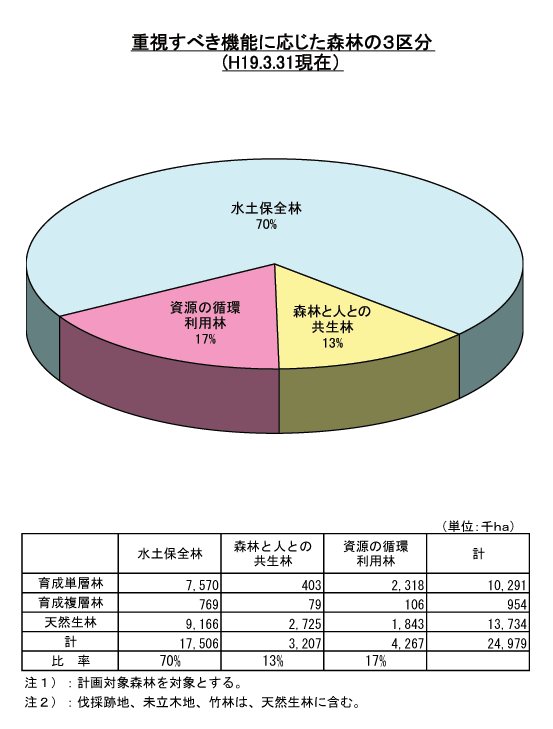 機能別森林の3区分
