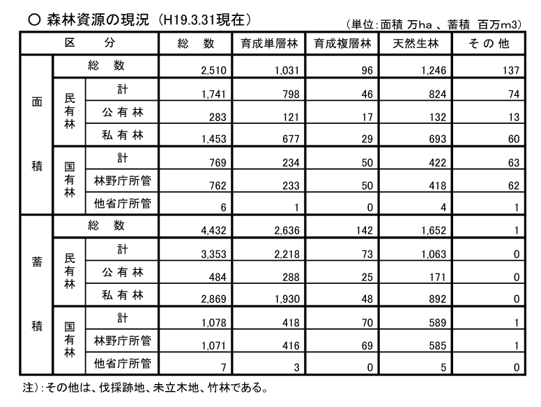 森林資源の現況