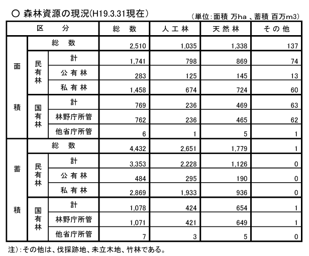 森林資源の現況2