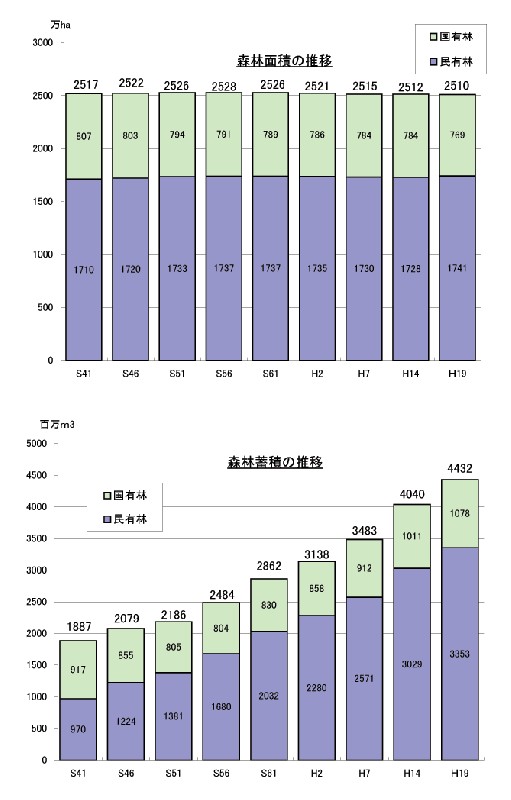 森林面積蓄積推移2