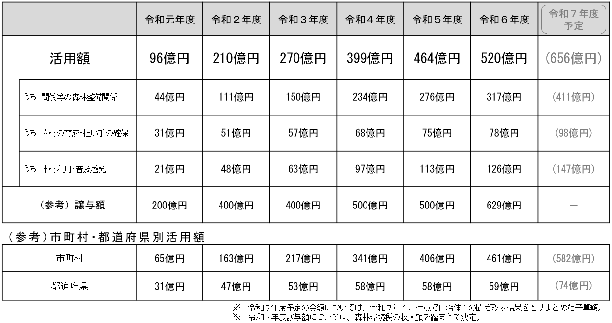 R6年度までの活用額