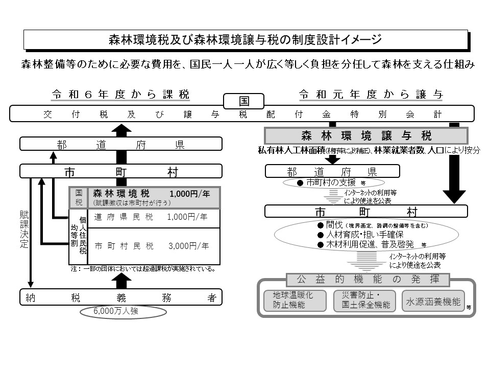 制度設計