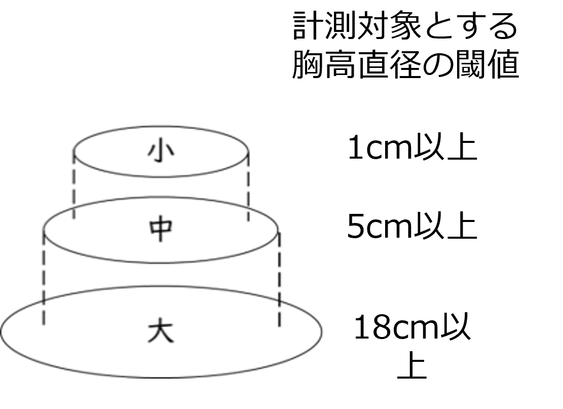 NFI説明3_プロット範囲の計測対象とする胸高直径の閾値