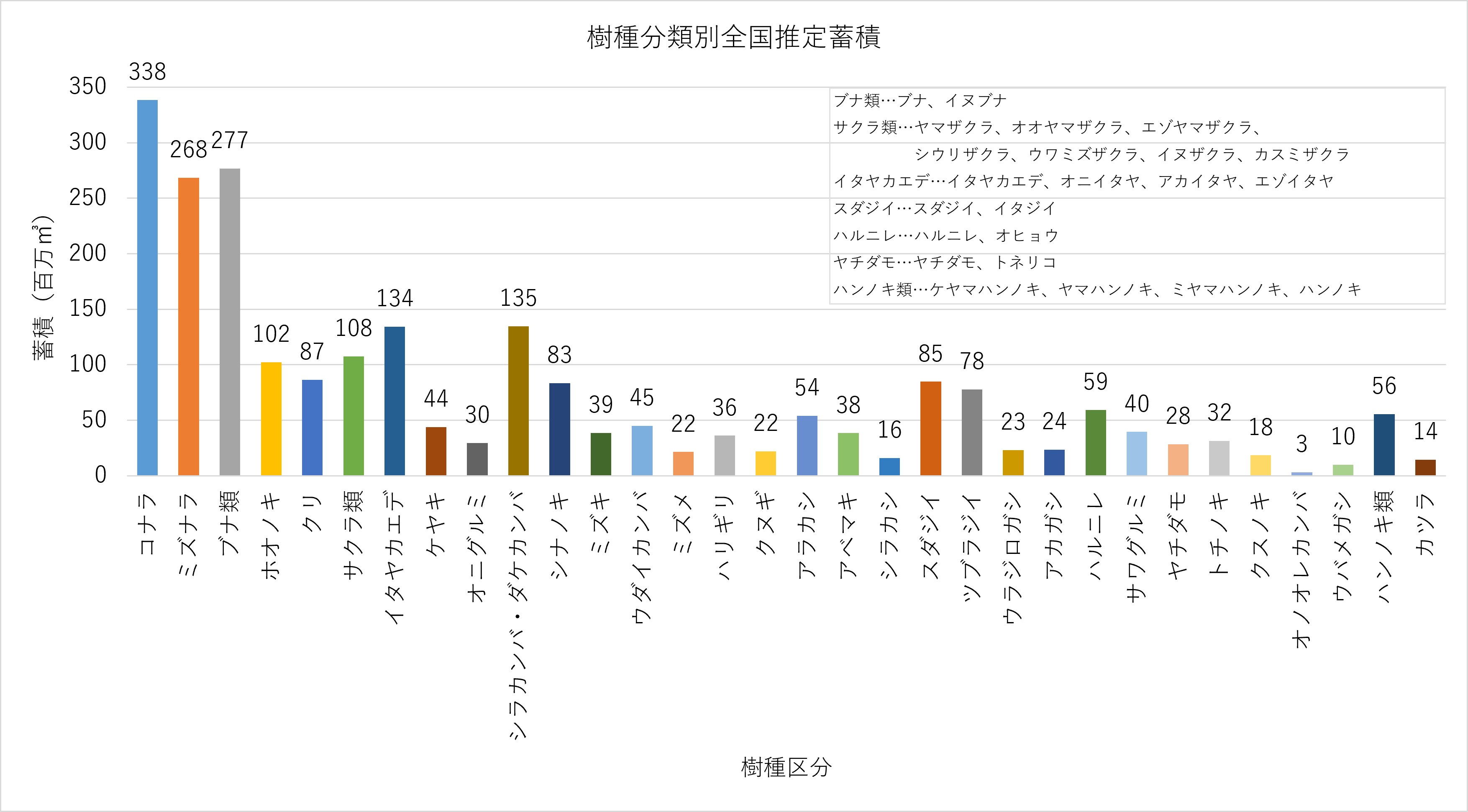 代表例_樹種別全国推定蓄積