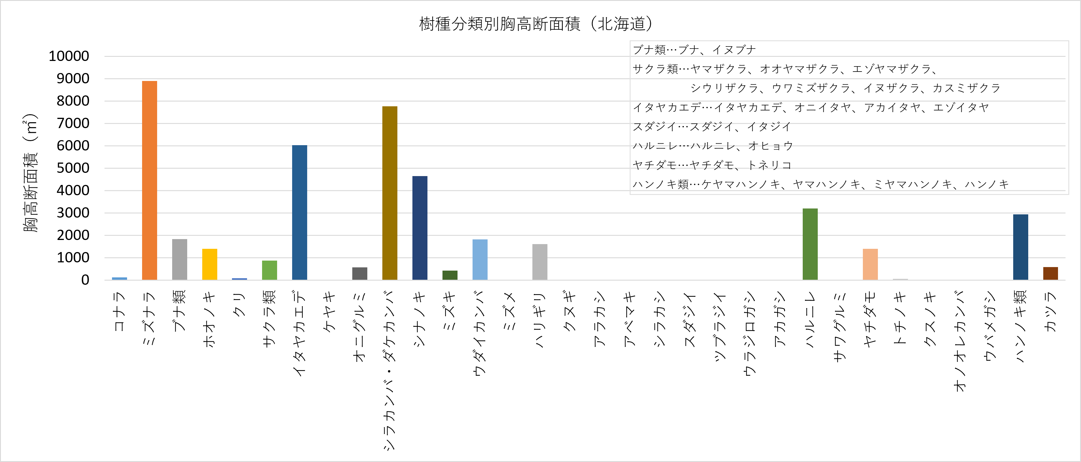 代表例_北海道樹種別胸高断面積合計