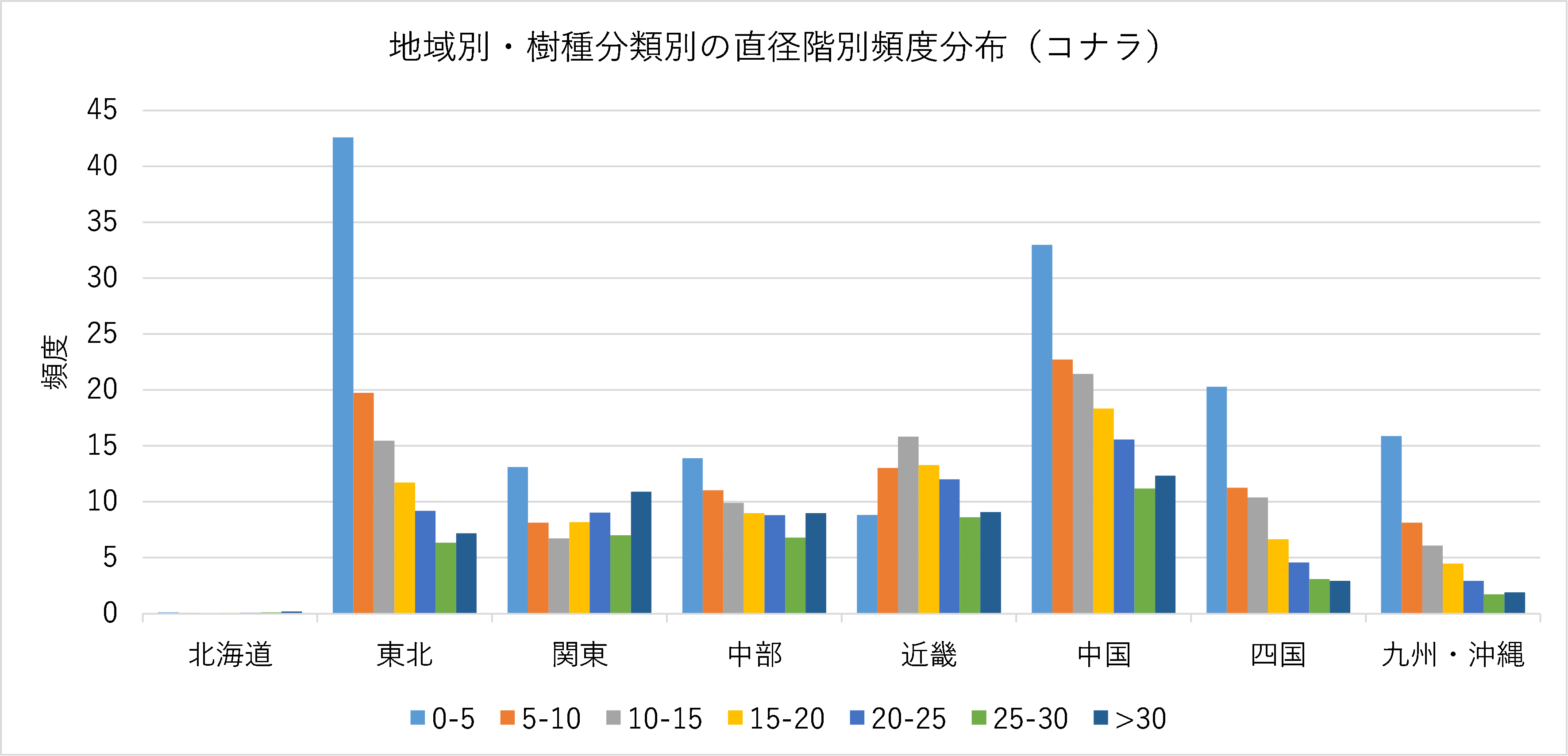 代表例_地域・樹種別にみた直径階構成