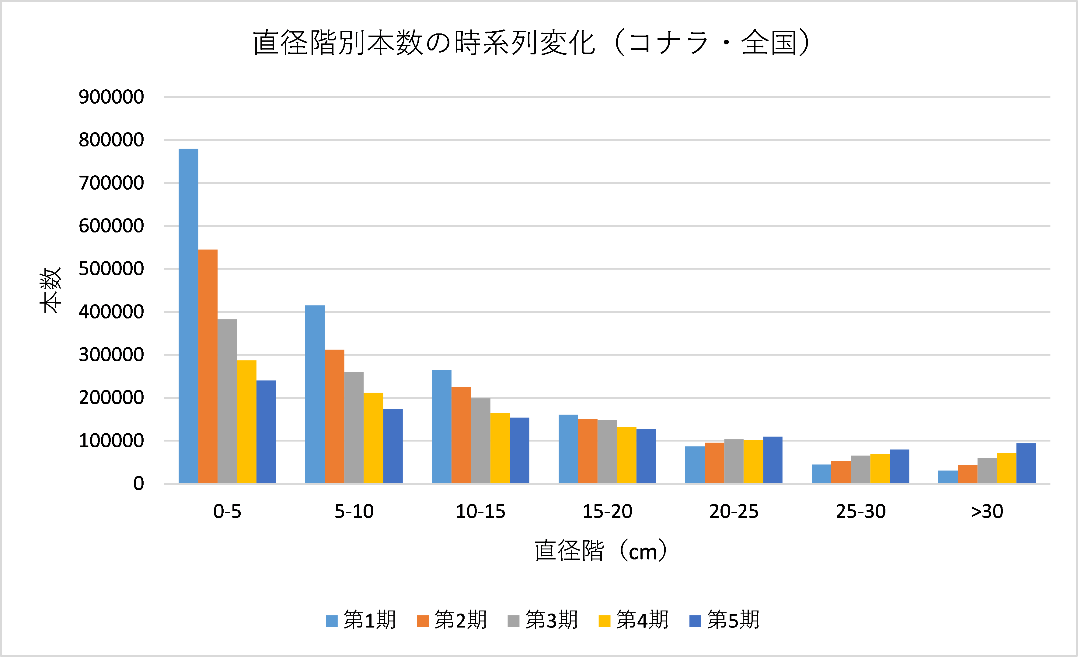 代表例_樹種別にみた直径階構成の25年間の推移(コナラ)