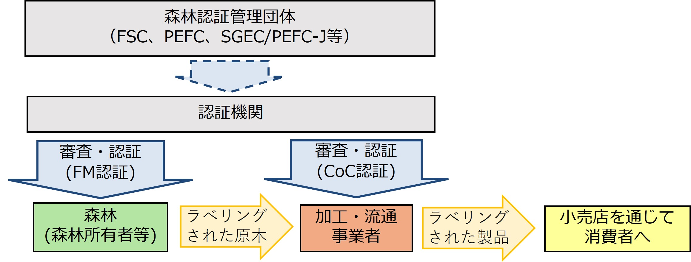 森林認証材が消費者に届くまで