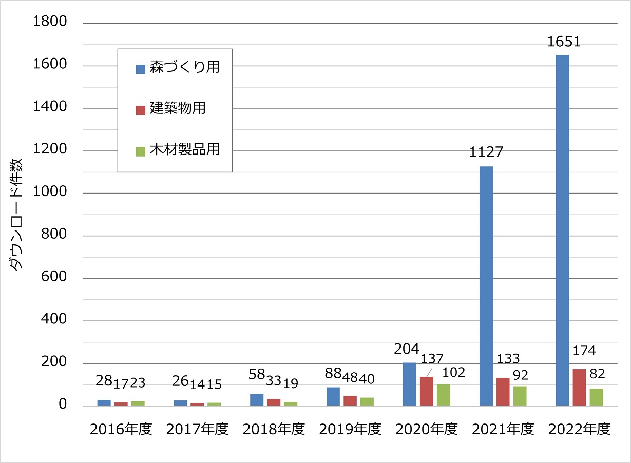 計算シートのダウンロード件数の推移
