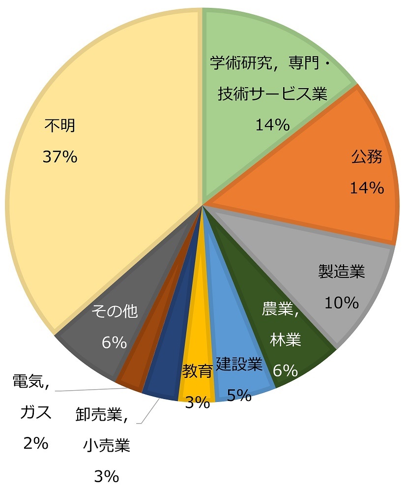 森づくり用計算シートのダウンロード者属性内訳