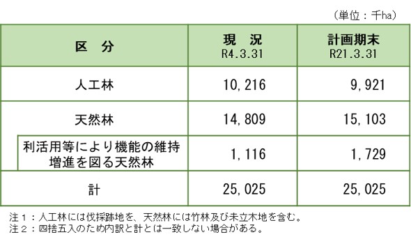 森林の整備及び保全の目標を示した表