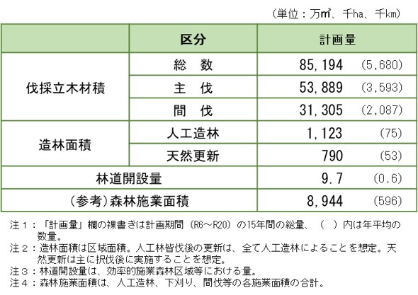 計画量を示した表